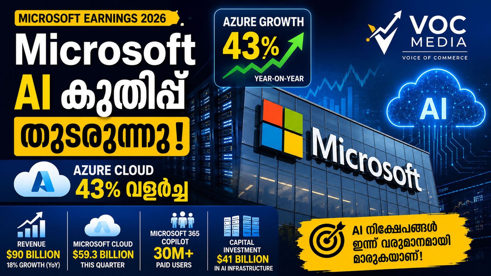 Microsoft AI കുതിപ്പ് തുടരുന്നു; Azure 43% വളർച്ച, AI ബിസിനസിൽ റെക്കോർഡ് നേട്ടം