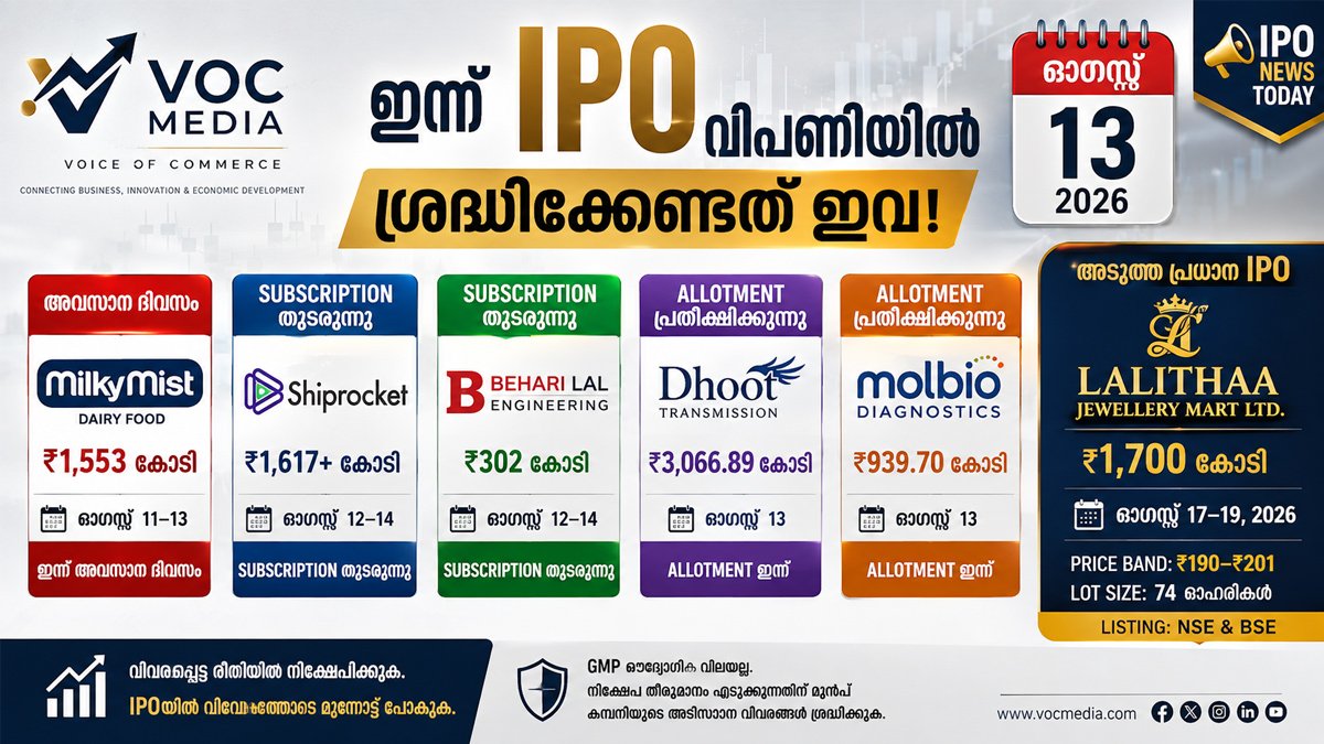 ഇന്ന് IPO വിപണിയിൽ ശ്രദ്ധിക്കേണ്ടത്: Milky Mist അവസാന ദിവസം; Shiprocket, Behari Lal IPO തുടരുന്നു