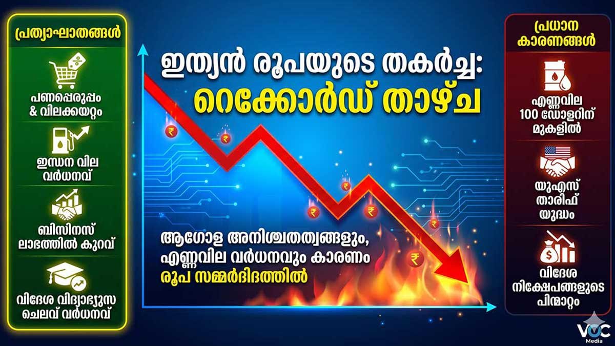 വിപണിയിൽ കനത്ത ഇടിവ്; Sensex 1000 പോയിന്റിന് മേലെ തകർച്ച, Nifty 23,900ന് താഴെ