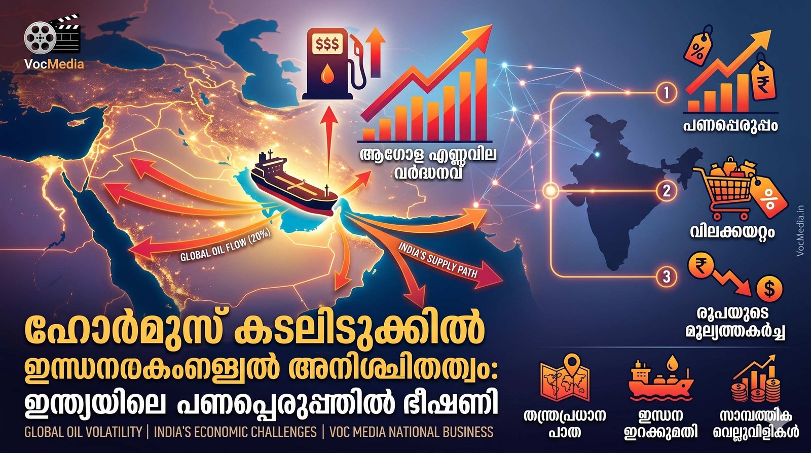 ഹോർമുസ് കടലിടുക്കിൽ അനിശ്ചിതത്വം; ആഗോള എണ്ണവിലയിൽ വൻ ചാഞ്ചാട്ടം; ഇന്ത്യയെ കാത്തിരിക്കുന്നത് കടുത്ത സാമ്പത്തിക വെല്ലുവിളികൾ!