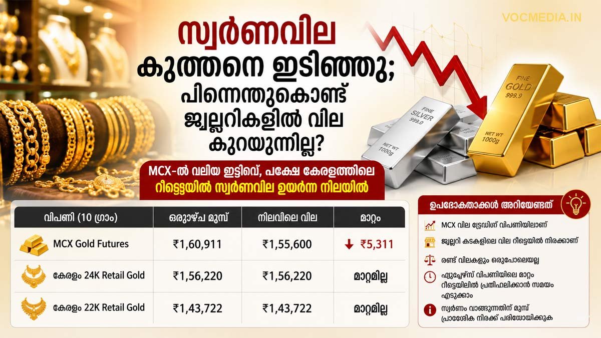 സ്വർണവില കുത്തനെ ഇടിഞ്ഞു; പിന്നെന്തുകൊണ്ട് ജ്വല്ലറികളിൽ വില കുറയുന്നില്ല?