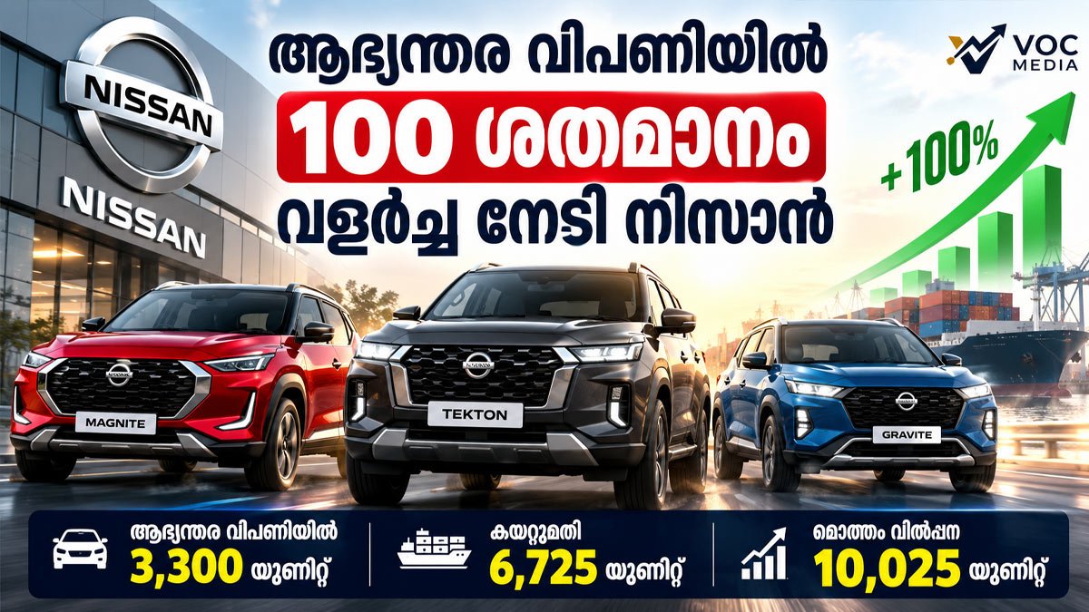 ആഭ്യന്തര വിപണിയില്‍ 100 ശതമാനം വളര്‍ച്ച നേടി നിസാന്‍  ടെക്ടണ്‍, മാഗ്നൈറ്റ്, ഗ്രാവൈറ്റ് മോഡലുകള്‍ക്ക് ശക്തമായ ഡിമാന്‍ഡ്; സെപ്തംബറില്‍ മൊത്തം വില്‍പ്പന 10,025 യൂണിറ്റ്