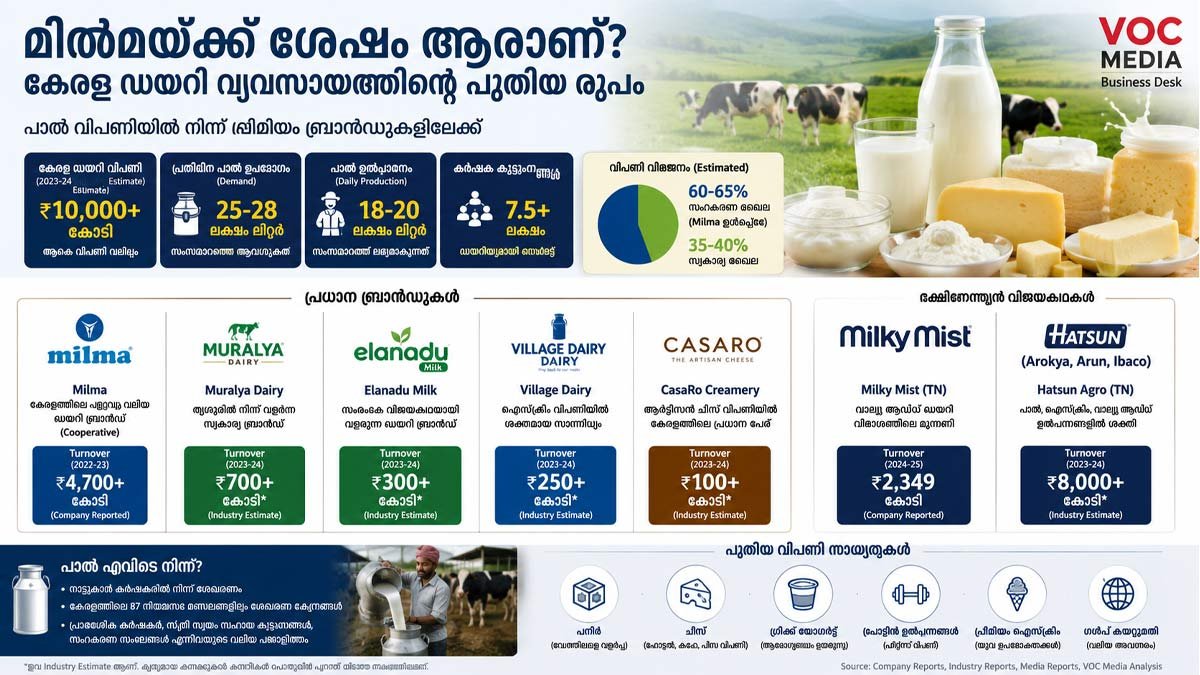 മിൽമയ്ക്ക് ശേഷം ആരാണ്?  കേരള ഡയറി വ്യവസായത്തിന്റെ പുതിയ രൂപവും അടുത്ത അവസരങ്ങളും
