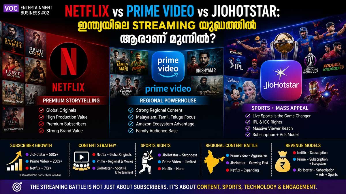 വമ്പൻമാരിൽ കൊമ്പനാര്! Netflix vs Prime Video vs JioHotstar: ഇന്ത്യയിലെ Streaming യുദ്ധത്തിൽ ആരാണ് മുന്നിൽ?