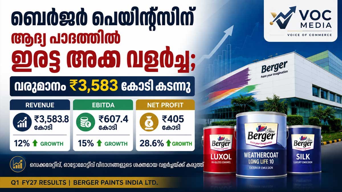 ബെർജർ പെയിന്റ്സിന് ആദ്യ പാദത്തിൽ ഇരട്ട അക്ക വളർച്ച; വരുമാനം ₹3,583 കോടി കടന്നു