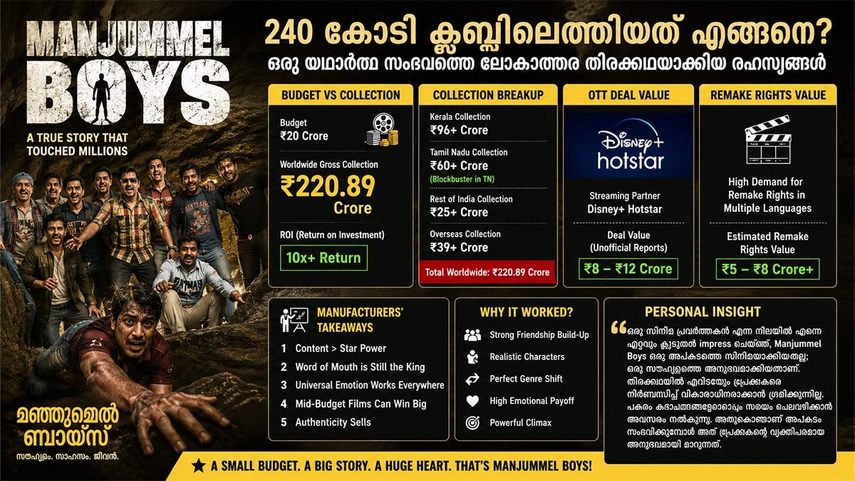Manjummel Boys 240 കോടി ക്ലബ്ബിലെത്തിയത് എങ്ങനെ? ഒരു യഥാർത്ഥ സംഭവത്തെ ലോകോത്തര തിരക്കഥയാക്കിയ രഹസ്യങ്ങൾ