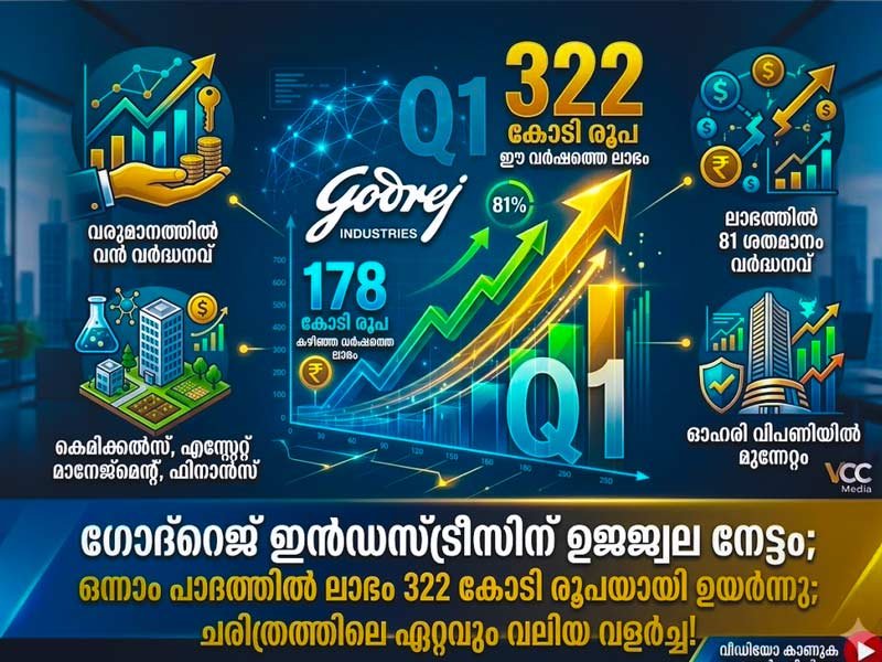 ഗോദ്‌റെജ് ഇൻഡസ്ട്രീസിന് ഉജ്ജ്വല നേട്ടം; ലാഭത്തിൽ 81 ശതമാനം വർദ്ധനവ്.