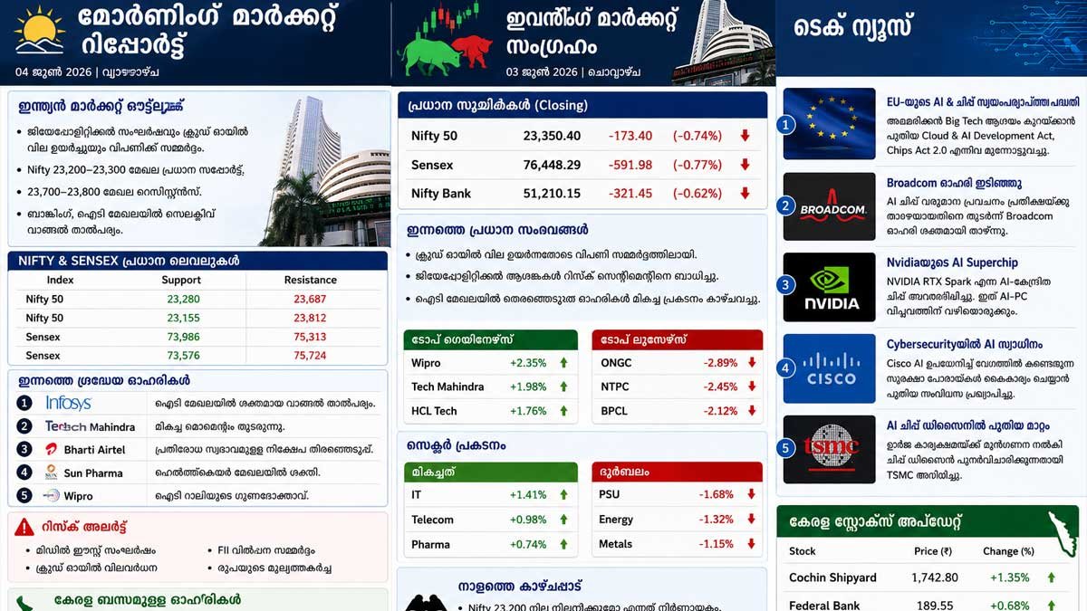 ജിയോപൊളിറ്റിക്കൽ സമ്മർദ്ദത്തിൽ വിപണി; Nifty നിർണായക സപ്പോർട്ട് സോണിൽ