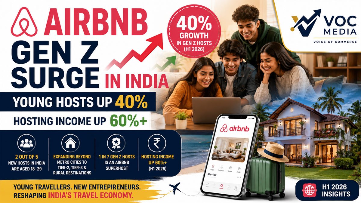ഇന്ത്യയിൽ Airbnb ഹോസ്റ്റിംഗിൽ ജെൻ സീ കുതിപ്പ്; യുവ ഹോസ്റ്റുകളുടെ എണ്ണം 40% ഉയർന്നു