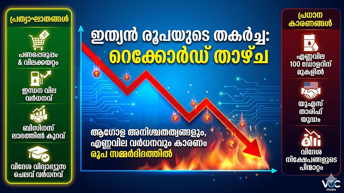 ഇന്ത്യൻ രൂപയുടെ തകർച്ച; സാമ്പത്തിക പ്രതിസന്ധിയിലേക്ക് നീങ്ങുന്നുവോ? സാധാരണക്കാരെ ബാധിക്കുന്നത് എങ്ങനെ?